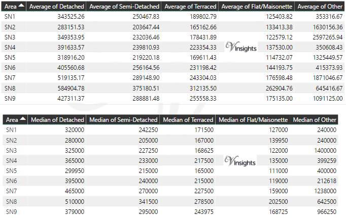 SN Property Market - Average & Median Sales Price By Postcode